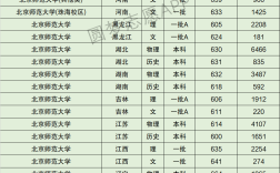 師范大學分數(shù)線