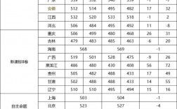 2024年全國高考錄取分?jǐn)?shù)線省份排名