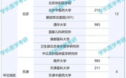 臨床醫(yī)學(xué)專科考研可以報(bào)考的學(xué)校