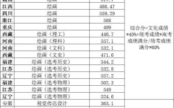 2024年美術(shù)生專科學(xué)校排名及分?jǐn)?shù)線