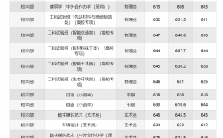 哈工大錄取分數(shù)線2024