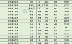 2024年洛陽理工學(xué)院專科錄取分?jǐn)?shù)線