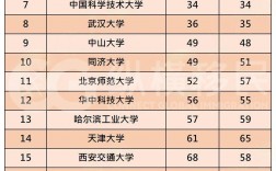 大學(xué)排行榜2024最新排名(2024全國(guó)大學(xué)排行一覽表)