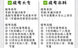 成考大專需要什么條件與要求