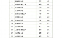 2024年全國財經(jīng)類大學(xué)排名一覽表