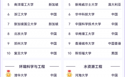 哈佛大學世界排名