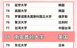 英國南安普頓大學(xué)世界排名