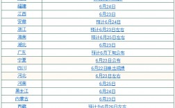 高考什么時(shí)間出分?jǐn)?shù)