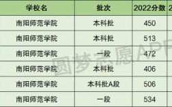 2024年南陽(yáng)師范學(xué)院全國(guó)排名
