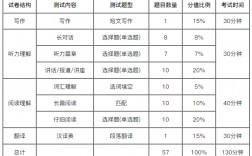 六級分數分配情況