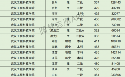 2024年武漢工程科技學(xué)院最低分?jǐn)?shù)線