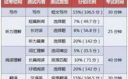 四級(jí)英語聽力每題多少分
