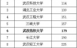 武漢紡織大學(xué)什么檔次