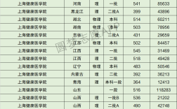 上海健康醫(yī)學院2024年分數(shù)線