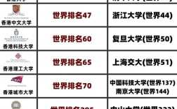 香港大學(xué)(HKU)相當(dāng)于國內(nèi)哪個(gè)大學(xué)？世界排名多少？