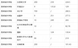 2024昆明學(xué)院專(zhuān)升本錄取分?jǐn)?shù)線