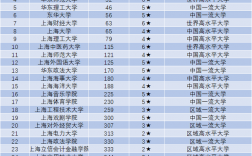上海所有大學(xué)(上海落戶認(rèn)可的前50大學(xué))