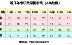 考研數學一國家線(考研最好的13個專業)
