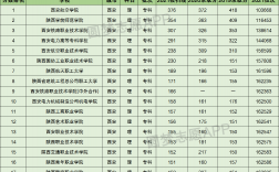 西安有哪些?？拼髮W
