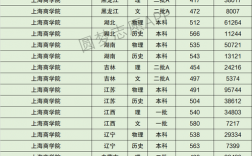 上海商學院分數線(上海商學院招生辦官網)
