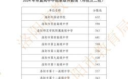 大石橋市二高中錄取分?jǐn)?shù)線是多少？如何查詢？