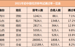 中級經(jīng)濟(jì)師通過率