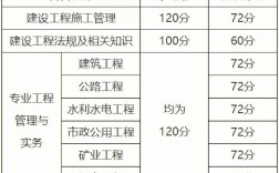 二建實(shí)務(wù)分?jǐn)?shù)構(gòu)成(二建考試多少分算及格)