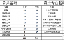 注冊巖土工程師考試科目