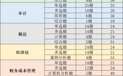 會(huì)計(jì)學(xué)碩考研科目(一般二本建議考研學(xué)校)