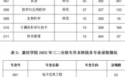 嘉應(yīng)學(xué)院專科專業(yè)錄取分?jǐn)?shù)是多少？如何報考？