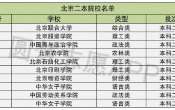 北京的二本大學(xué)(北京二本最低分?jǐn)?shù)線)