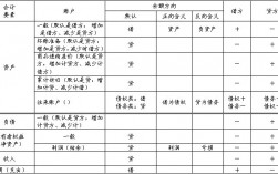 會計借貸怎么區(qū)分