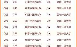 中醫藥大學排名2024最新排名