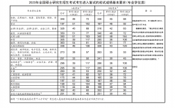 2023年國家考研分數線(考研國家線)