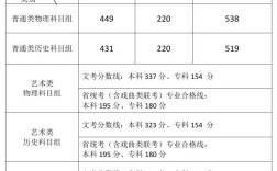 藝術(shù)生本科分數(shù)線