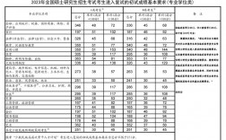 2023考研分?jǐn)?shù)線國(guó)家線最新(2024年研究生錄取信息)