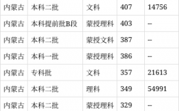 內蒙古師范大學2024年錄取分數線