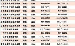 江西省?？茖W校排名及分數線是多少？如何申請？