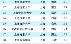 上海16所一本大學排名如何？各校優勢專業是什么？