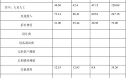 研發費用八大費用科目(有哪些)