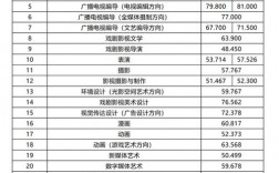 中國傳媒大學錄取分數線2024(藝考多少分能上)