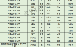 2024年內蒙古師范大學排名