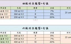 四級(jí)聽力分值