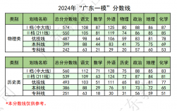 2024廣東一本分?jǐn)?shù)線(廣東540分可以上一本嗎)