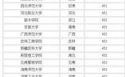 450分文科生可以報(bào)哪些大學(xué)