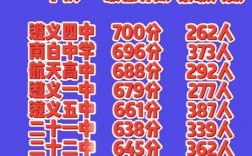 十五中高中錄取分數(shù)線