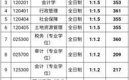 山西財(cái)經(jīng)大學(xué)研究生錄取分?jǐn)?shù)線(會(huì)計(jì)專碩容易上岸的學(xué)校推薦)