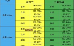 二保焊電流電壓參照表訣竅