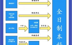 初中畢業(yè)可以考本科嗎