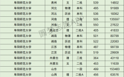 2024年阜陽(yáng)師范大學(xué)排名